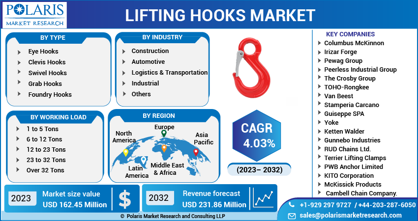 Lifting Hooks Market Share, Size, Trends
